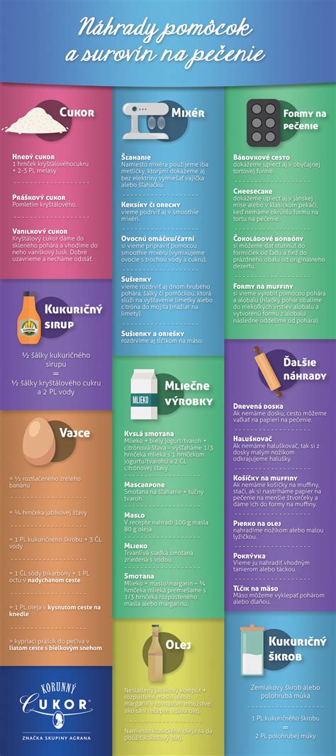 Infografika porovnávajúca náhrady masla