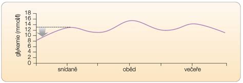 Graf porovnania glykemického indexu