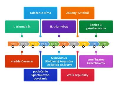 Časová os platnosti lekárskych receptov