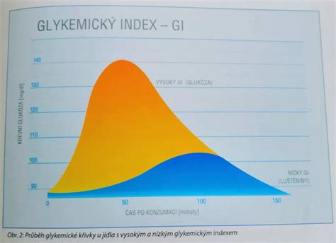 Graf porovnávajúci glykemický index rôznych potravín