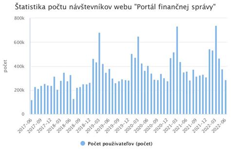 Štatistika denného počtu krokov