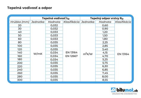 Porovnanie tepelnej vodivosti rôznych materiálov foriem na pečenie