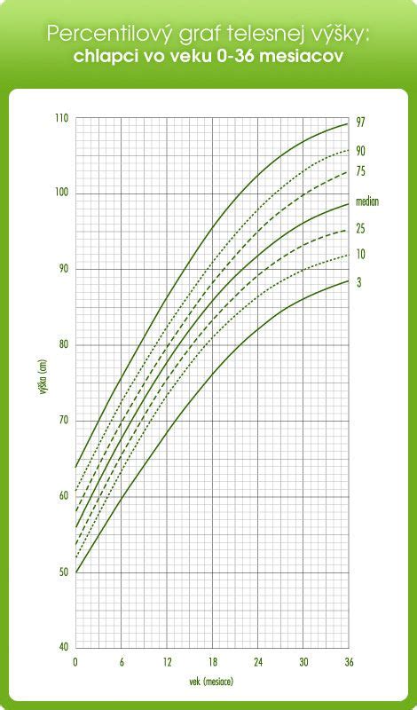 graf rastu hladiny hemoglobínu u detí