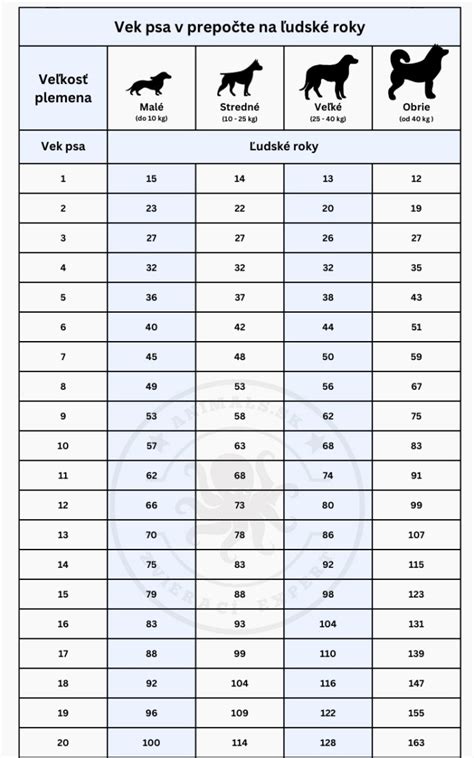 Tabuľka s odporúčaným množstvom kostí pre psov podľa váhy
