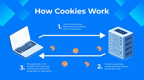 Diagram delenia cookies na first-party a third-party