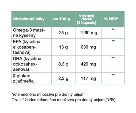 Tabuľka zloženia mastných kyselín