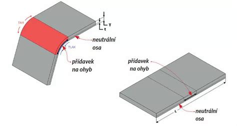 Schéma úrovní umiestnenia plechov v rúre