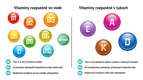 Schéma zobrazujúca vitamíny a minerály v mrkve