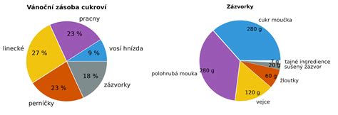 Graf porovnávajúci kalorickú hodnotu rôznych úprav zemiakov