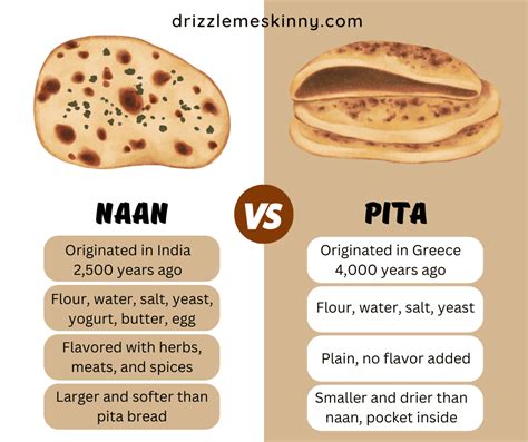 Ilustrácia rôznych druhov placiek: naan, pita, tortilla, lavash