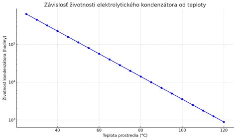 Graf ukazujúci optimálne teplotné rozsahy pre rôzne druhy akváriových rýb