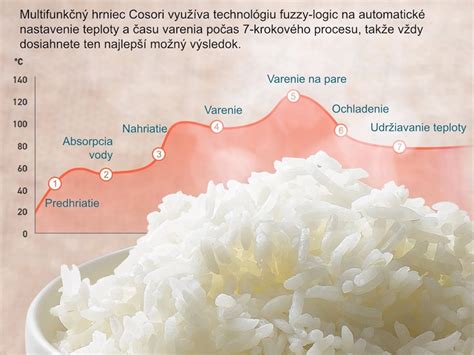 Proces varenia ryže