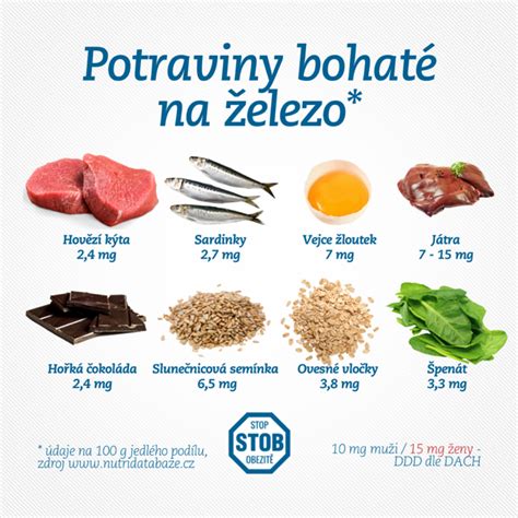 Porovnanie obsahu železa v rôznych druhoch mäsa