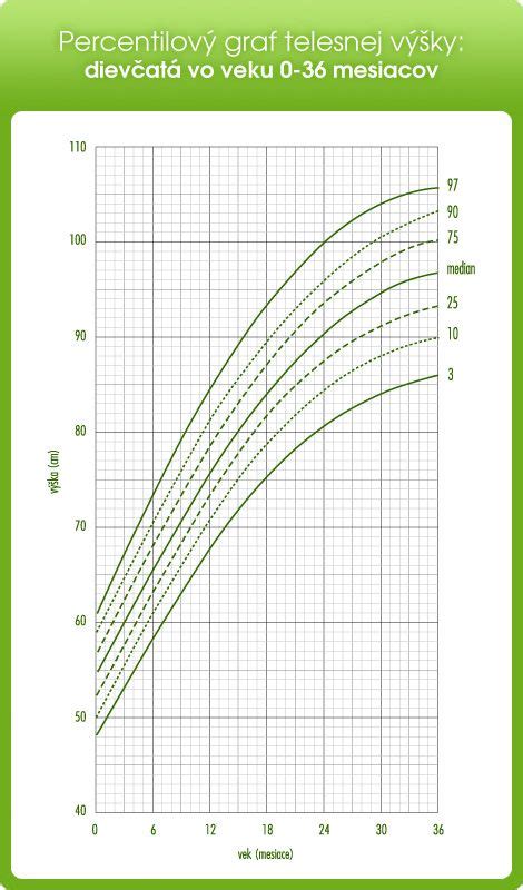 Graf rastu dieťaťa a zavádzanie príkrmov