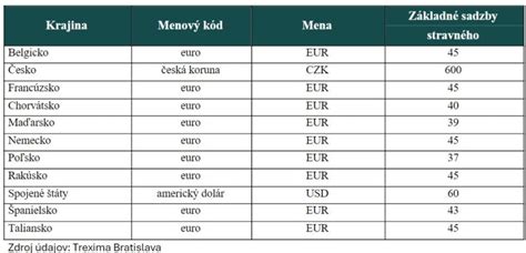 Grafické znázornenie časových pásiem pre výpočet stravného