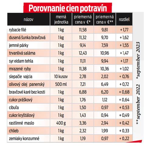 Infografika porovnávania cien potravín