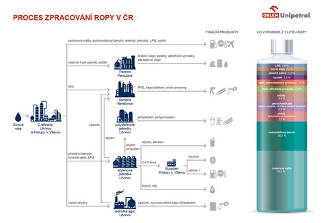Schéma procesu prípravy sirupu za studena