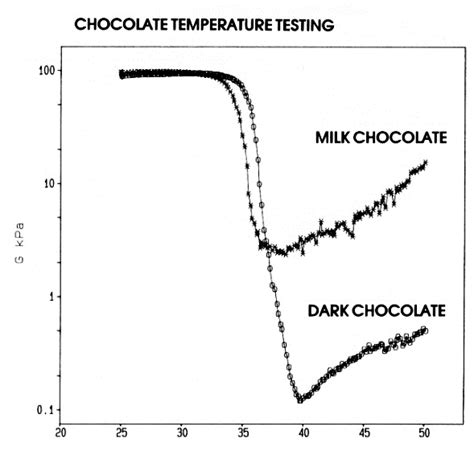 Graf znázorňujúci vplyv horkej čokolády na metabolizmus