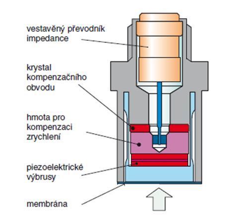 Schéma fungovania mechanického vretenového lisu na ovocie