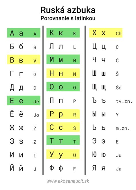 Tabuľka azbuky s porovnaním latinky