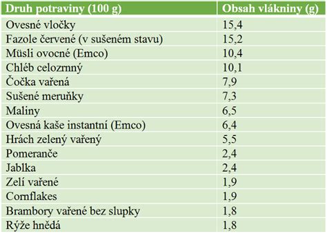 Graf porovnávajúci obsah vlákniny v rôznych potravinách