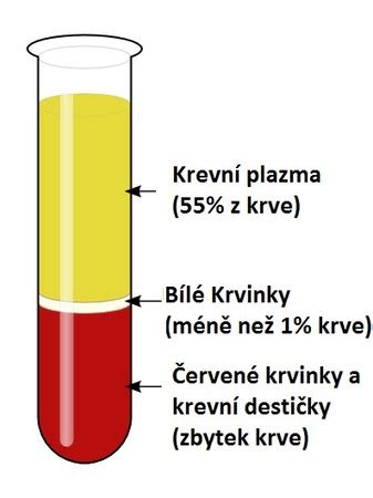 Zloženie krvi