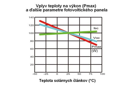 Graf znázorňujúci vplyv čokolády na mozgovú aktivitu