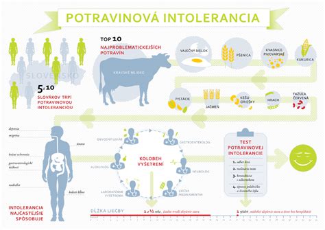 graf porovnania potravinovej alergie a intolerancie