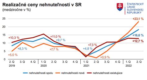 Graf znázorňujúci rast cesta