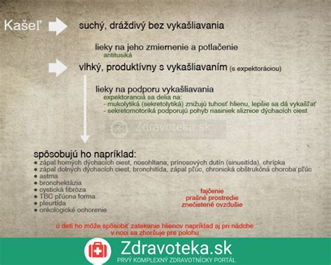 Infografika porovnávajúca suchý a vlhký kašeľ a odporúčanú liečbu