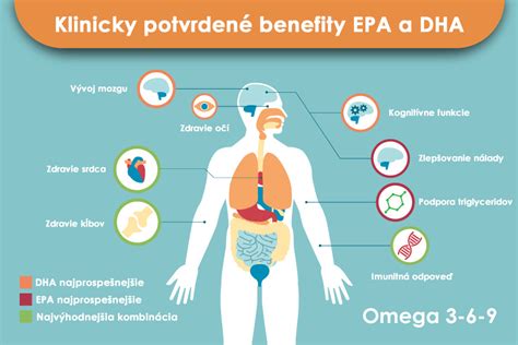 Graf vysvetľujúci účinky omega-3
