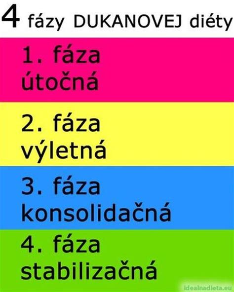 Grafické znázornenie fáz Dukanovej diéty