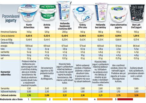 Ilustrácia rôznych druhov bielych jogurtov