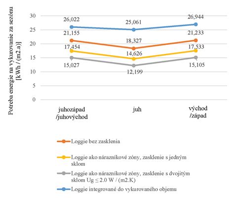Graf porovnávajúci energetickú hodnotu rôznych raňajok