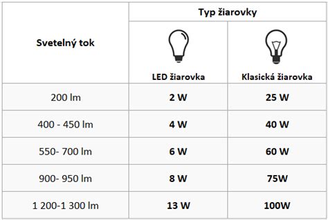Infografika porovnávajúca príkon a výkon sušičiek