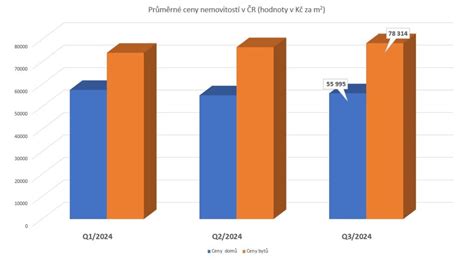 Graf porovnania ceny svadobnej torty podľa zložitosti