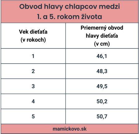 Graf denného kalorického príjmu podľa veku a pohlavia