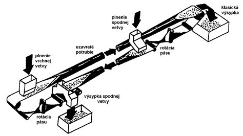 Schematické znázornenie rozdielov medzi otvoreným a zatvoreným systémom pečenia chleba