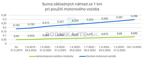 Schéma výpočtu náhrady za použitie vlastného vozidla