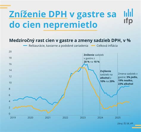 Infografika so zmenami DPH v HoReCa sektore