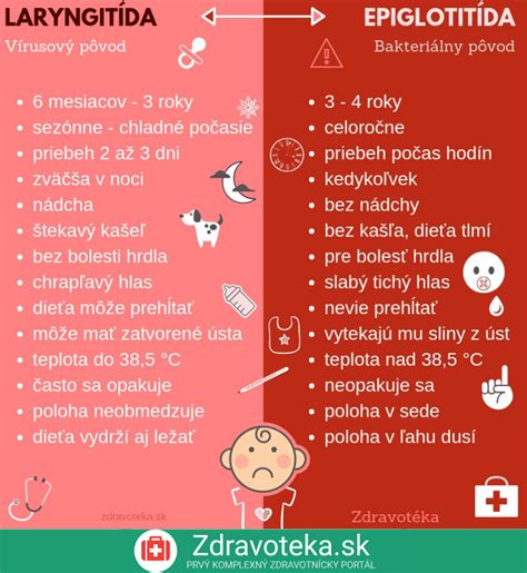 Infografika znázorňujúca rozdiely medzi bežným pálením záhy a GERD