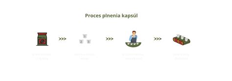 Proces plnenia tlačenky do obalov