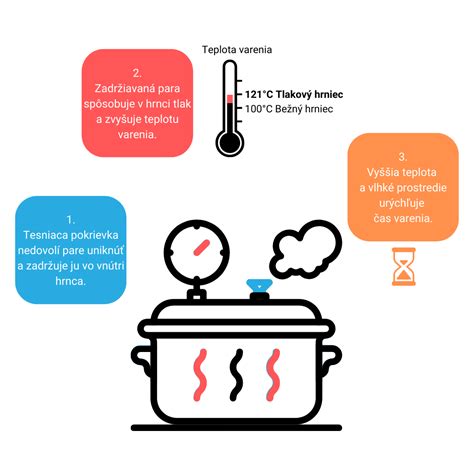 Infografika porovnávajúca čas varenia v tlakovom hrnci a bežnom hrnci