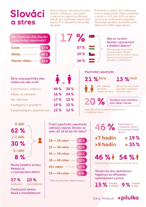 Infografika zobrazujúca vplyv stresu na telesnú hmotnosť počas menopauzy