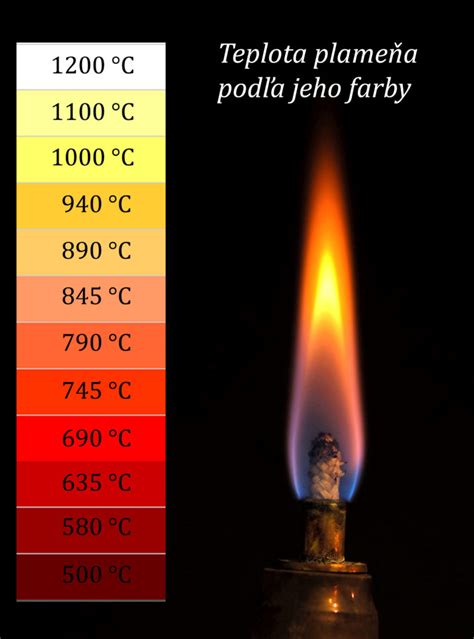 Graf teplotných zón v rúre pri pečení.