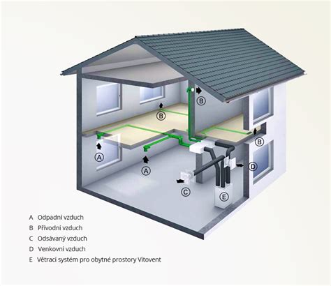 Schéma samočistiacej funkcie rúry.