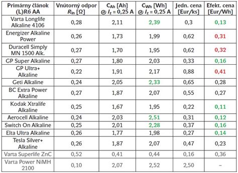 Tabuľka s porovnaním vlastností vybraných elektrických mlynčekov