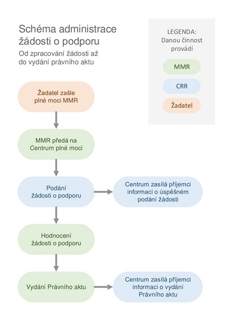 Schéma procesu šľahania šľahačky