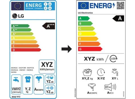 Energetický štítok práčky s vysvetlením