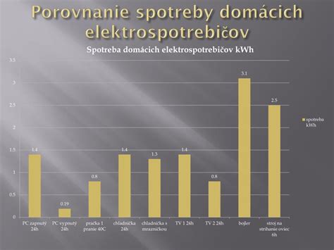 Porovnanie spotreby rôznych domácich spotrebičov